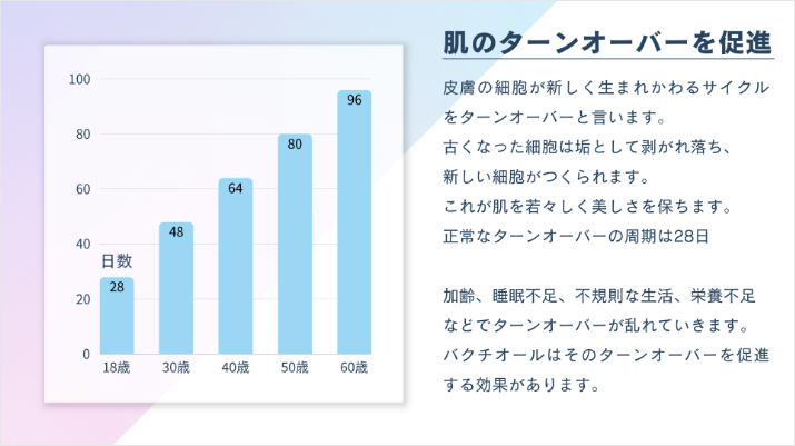 肌のターンオーバーを促進