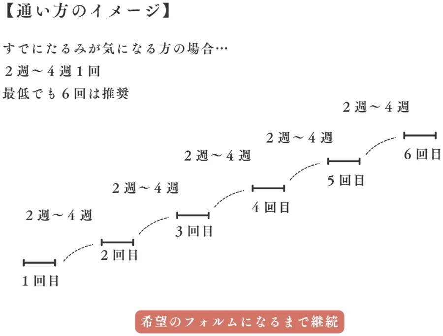 すでにたるみが気になる方の通い方：2週〜4週に1回、最低でも6回を推奨