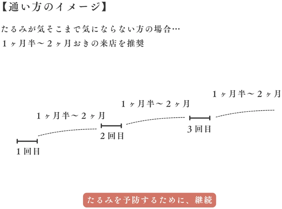 たるみがそこまで気にならない方の通い方：1ヶ月半〜2ヶ月おきの来店を推奨